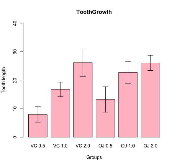 ToothGrowthデータセット 棒グラフ