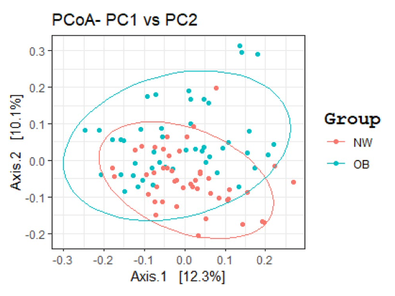 Palmas et al. ベータ多様性のPCoA