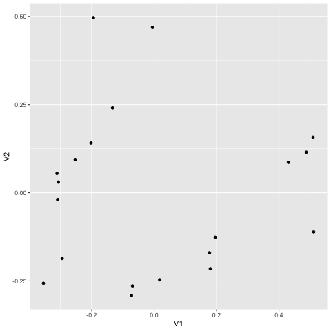 vegdist関数によるベータ多様性の計算