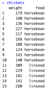R 組み込みデータセット chickwts