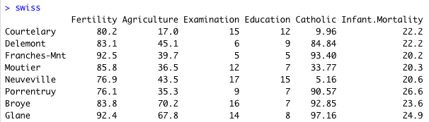 Rの組み込みデータセット swiss