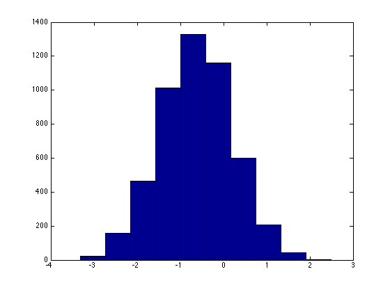 Distribution of Z
