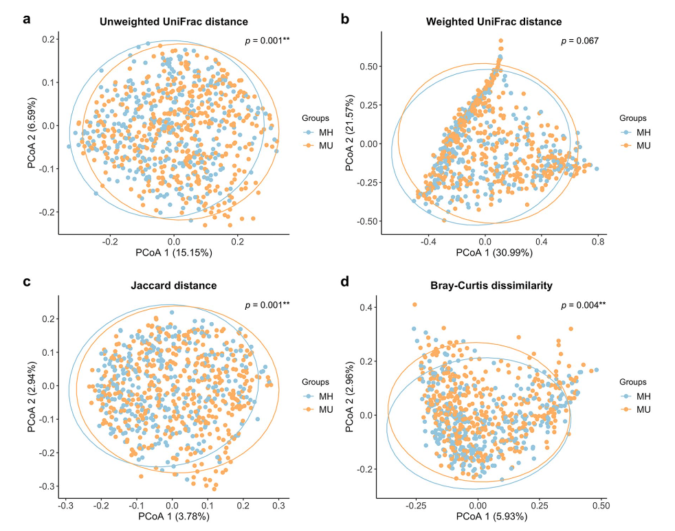 Kim et al. ベータ多様性のPCoA