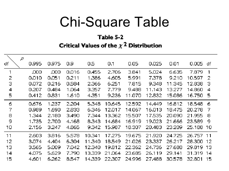 カイ二乗検定 適合度の検定 原理と Excel による解析