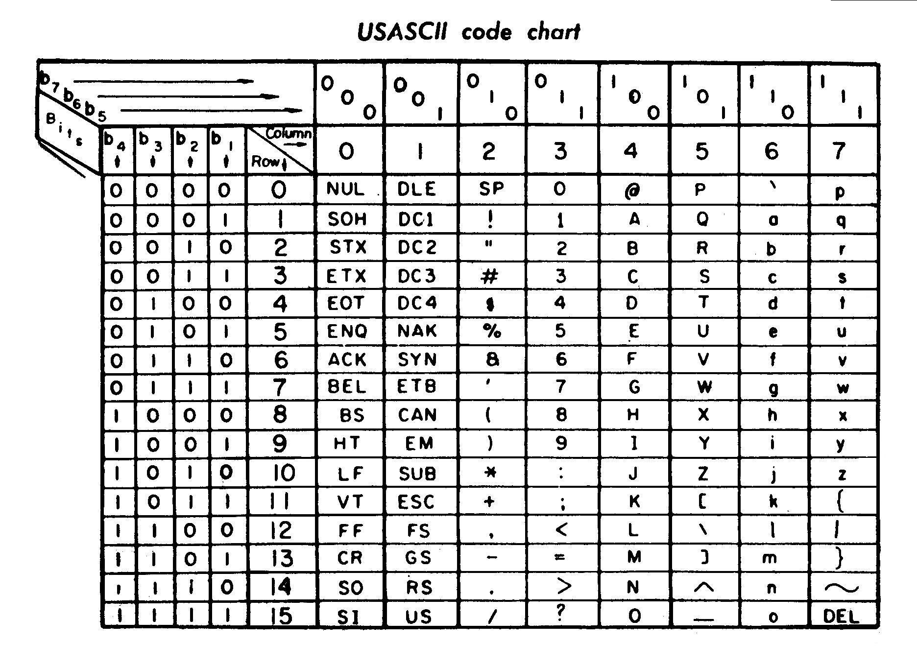 ASCII 文字コード