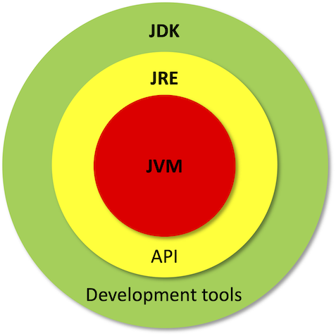 JDK, JRE, JVM の関係