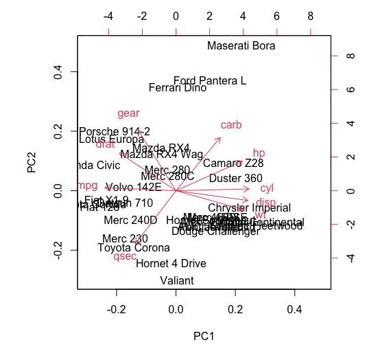 PCA biplot