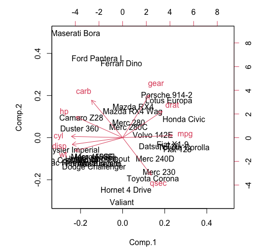 PCA biplot