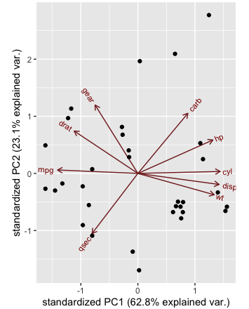 PCA ggbiplot