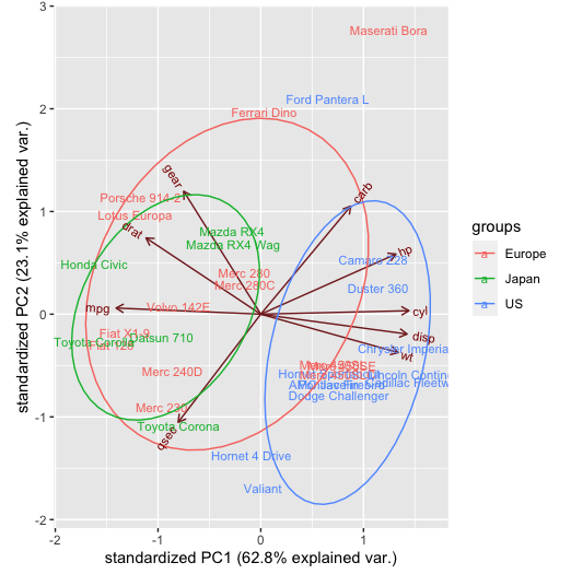 PCA ggbiplot