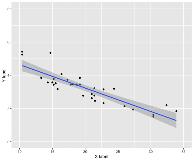 ggplot 散布図