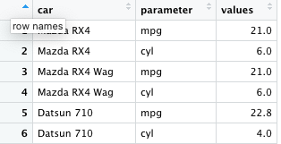 Rの組み込みデータセット mtcars pivot_longer関数