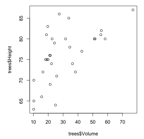 treesデータセットの散布図