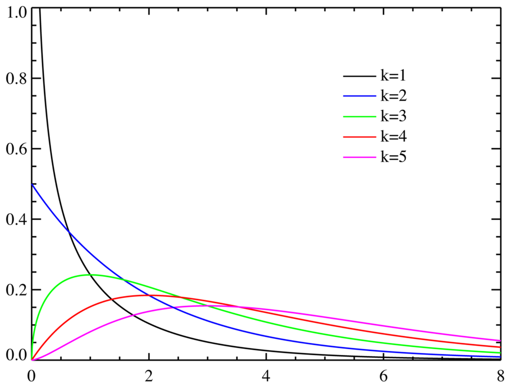 カイ二乗分布 確率密度関数