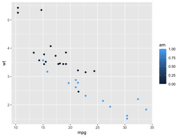 ggplot 散布図