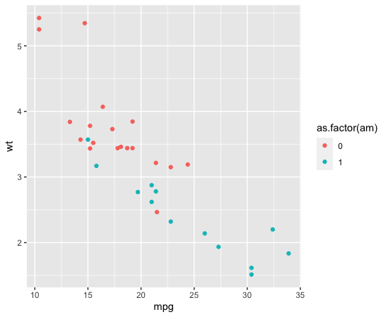 ggplot 散布図