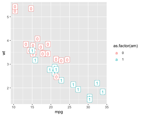 ggplot 散布図 データラベル