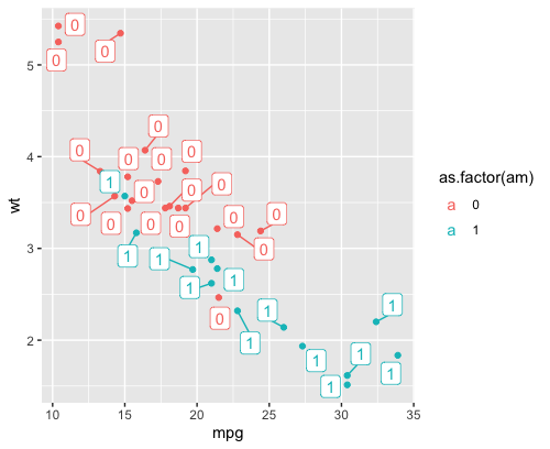 ggplot 散布図 データラベル