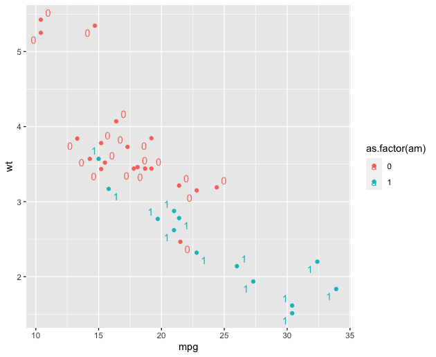 ggplot 散布図 データラベル